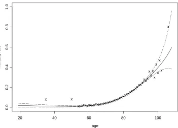 Figure 3. Crude and graduated mortality rates, together with the 95% sheaf for the results  of the Bayesian model