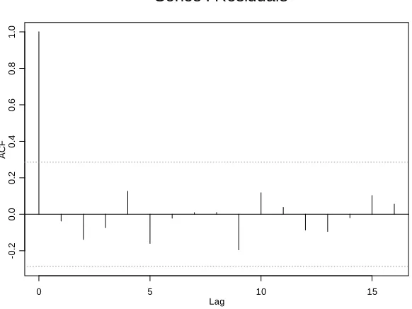 Figure 4. Autocorrelations of the residuals from the Bayesian model for the data from  Example 2