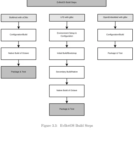 Figure 3.3: EvBotOS Build Steps