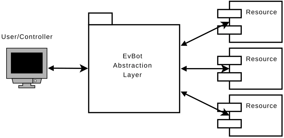 Figure 4.1: EvBot Abstraction Layer Overview