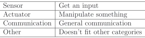 Table 4.1: Resource types and purpose
