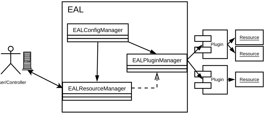 Figure 4.2: EAL Organization