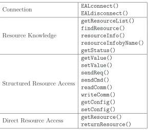 Table 4.2: The EAL API by Category
