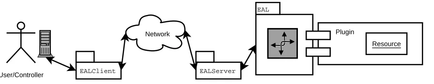 Figure 4.3: The EAL Network Layer