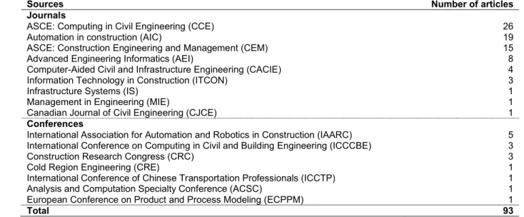 Table 1: The number of selected articles from each journal and conference 
