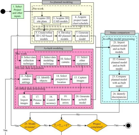 Figure 3: Generate image-based construction monitoring process 