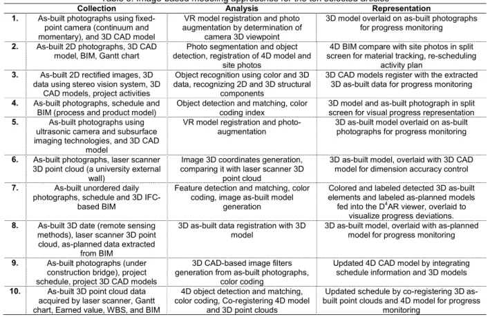 Table 3: Image-based modeling approaches for the ten selected articles 