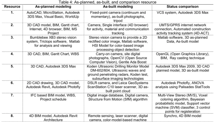 Table 6 shows resources used during the image-based modeling process for the ten selected articles