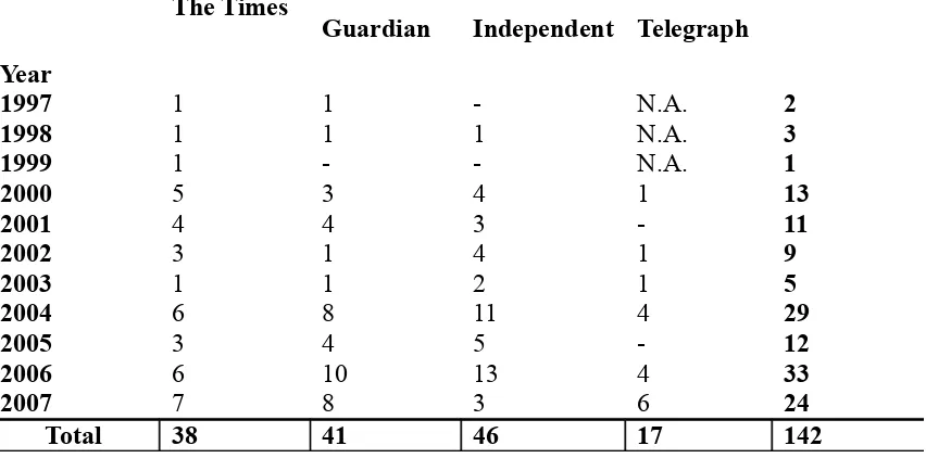 Table 1: Count of articles on Slow Food in UK broadsheet newspapers