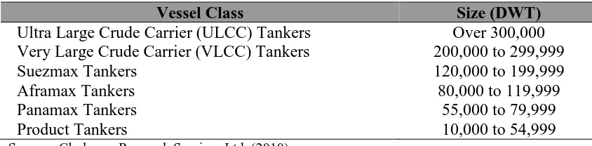 Table 1.2 – Classification of Tanker Vessels  