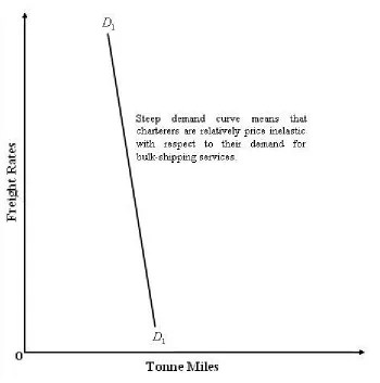Figure 1.1 – The Demand Function for Bulk-Shipping Services  