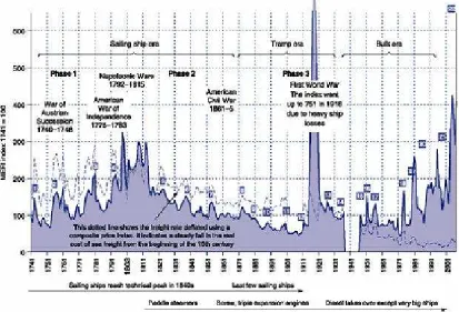 Figure 1.4 – Dry-Bulk Sector Market Cycles from 1741 to 2007  