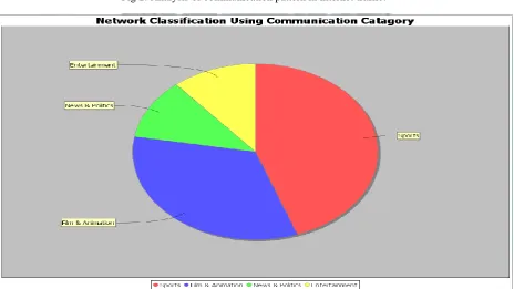 Fig 2: Analysis of communication pattern in internet traffic. 