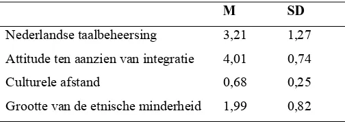 Tabel 11 - Opbouw van de culturele aftand op basis van de dimensies van de sociale axioma schaal 