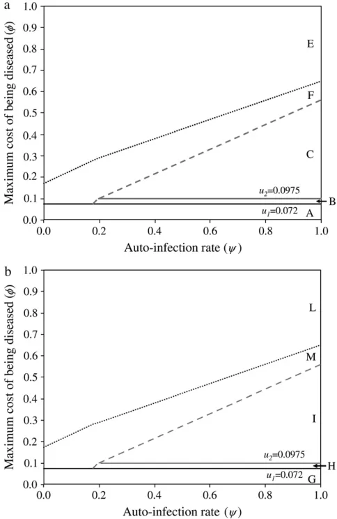 Figure 1b). Without mutation, when the system is