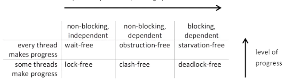 Figure 1: Progress conditions of parallel data structures described by Herlihy and Shavit [33].