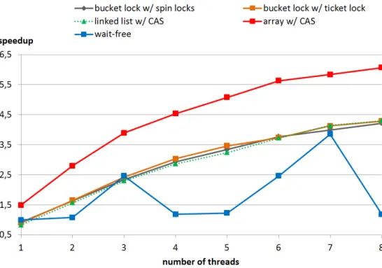 Figure 3: Speedup of the various parallel hash tables with high contention for the buckets.