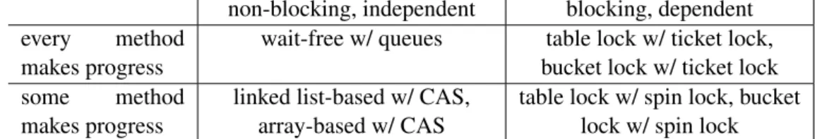 Table 1: Hash table realizations for the various progress conditions of parallel data structures.