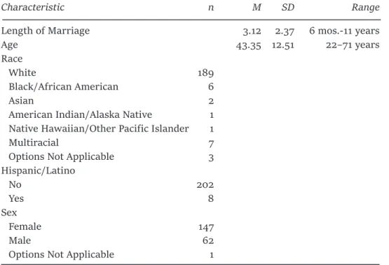 Table 1. Demographic characteristics of participants (n = 210). 