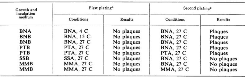 TABLE 1. Conditions leading to plaque-forming activity after incubation of A. tumefaciens B66 with 22.5 ,ugof LR-4 DNA/ml