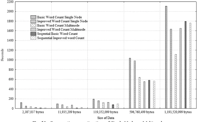 Fig. 12.  Comparative execution time of Single Node vs. Multi node  (File Sizes are given in bytes) 