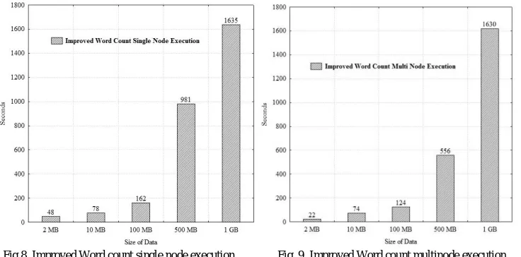 Fig.8. Improved Word count single node execution 