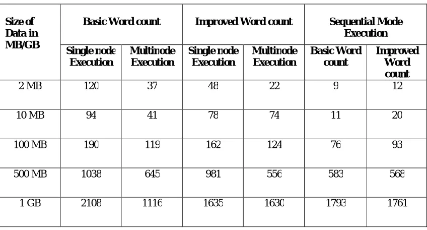 Fig.10.  Basic Word count sequential execution 