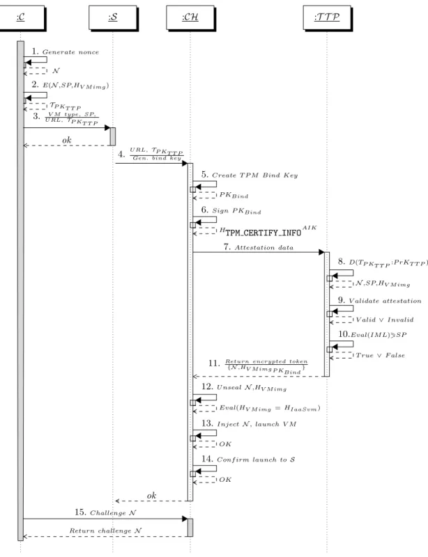 Fig. 1. Trusted generic VM launch protocol: C: Client; S: “Scheduler”; CH: Compute Host;