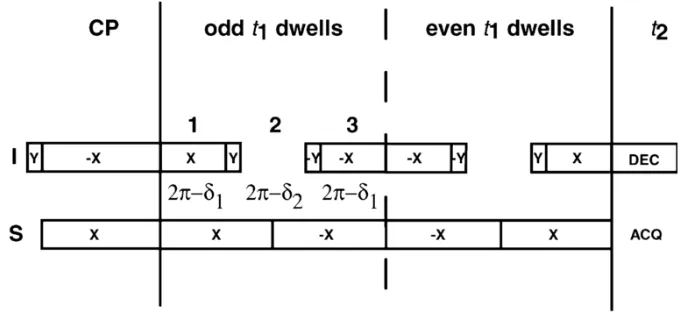 Figure 1.4 The SAMPI4 pulse sequence. Compared with SAMMY in Figure 1.3, only one phase alteration on the S spin channel is used