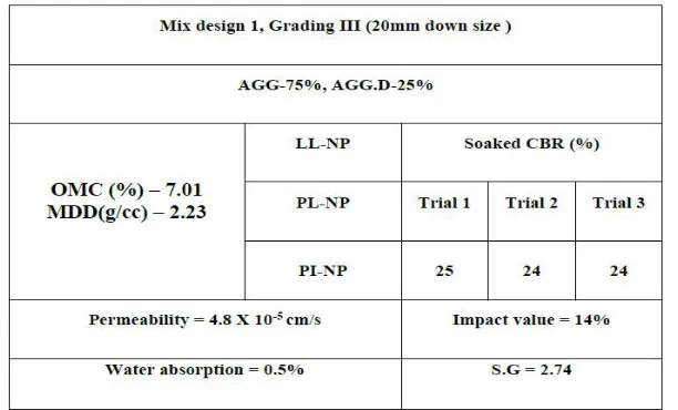 Table:7 Combined Gradation for Mix design 2 (Grading III) 