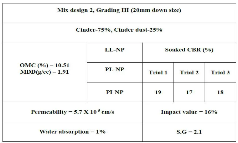Table:9 Combined Gradation for Mix design 3 (Grading III) 
