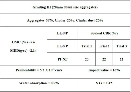 Table:10 Consistency limits, Compaction, CBR, Permeability values of Mix design 3 (Grading III) 