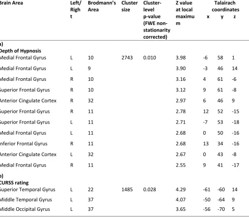 Table 3. Areas of significant (positive) correlation between grey matter volume and a) the depth of hypnosis reported by the participants, b) the suggestibility level of the participants as measured on the CURSS