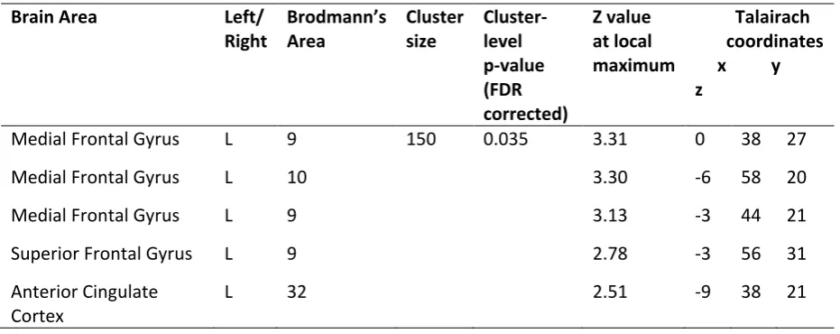 Table 4. Areas of significant (negative) correlation between reported depth of hypnosis and functional connectivity within the anterior default mode network (see Figure 2a)
