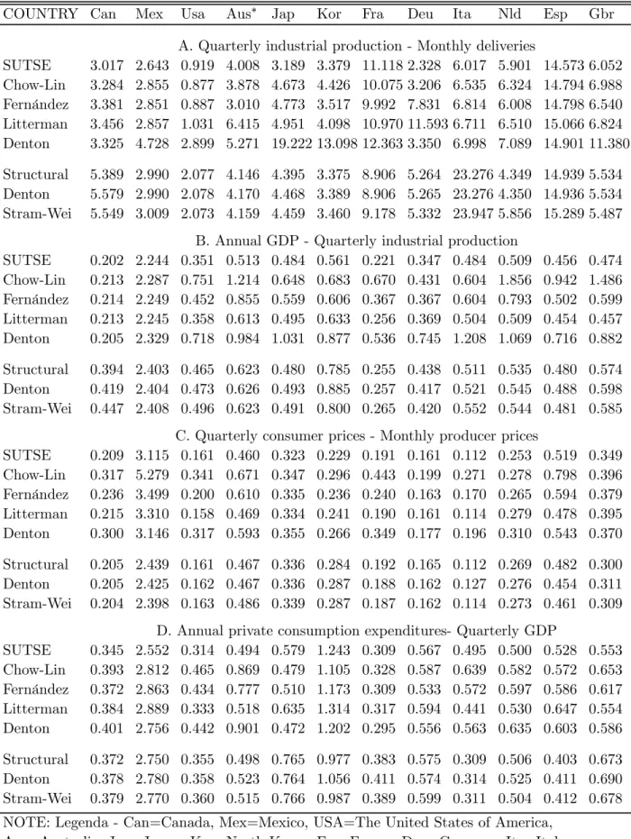 Table 1. Results of time disaggregations: root mean square percentage errors (RMSPE) COUNTRY Can Mex Usa Aus ∗ Jap Kor Fra Deu Ita Nld Esp Gbr