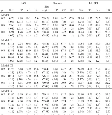 Table 2.1 Simulation results of sequential advantage selection (SAS), S-score and LASSO methods inthe single-stage treatment decision study.
