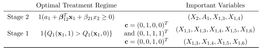 Table 2.3 Simulation Results of SAS-MTD method for Two-Stage Treatment Decisions Study.