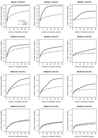 Figure 2.2 Solution paths of sequential advantage selection (SAS, solid line), S-score (dotted line), andLASSO (dashed line) methods for the single-stage treatment decision simulation study.