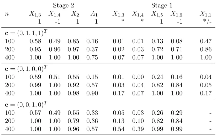 Table 2.4 Proportion of Each Important Variable Being Selected at Stage 2 and Stage 1.