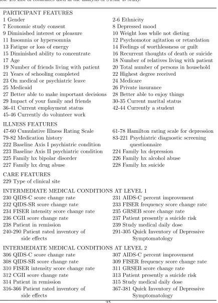Table 2.5 List of covariates used in the analysis of STAR*D study.