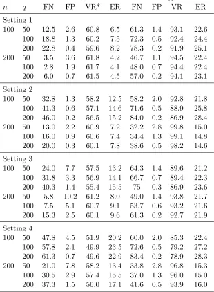 Table 3.2 Variable Selection Simulation Results (%).