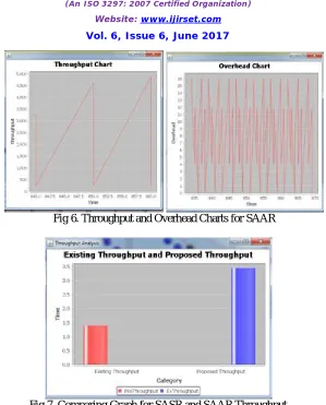 Fig 6. Throughput and Overhead Charts for SAAR  