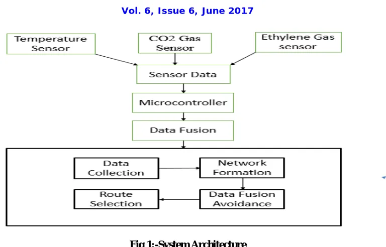 Fig 1:-System Architecture 