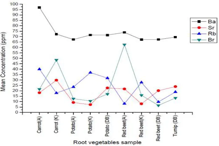 Fig. 4 Mean concentrations of Ba, Sr, Rb and Br in root vegetables collected from Akaki, Kera and Debre Berhan 