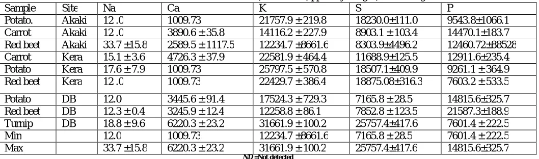 Table 3: Concentration of macro-elements (mean ± SD, ppm dry weight) in root vegetables  Na  Ca  K  S  P  