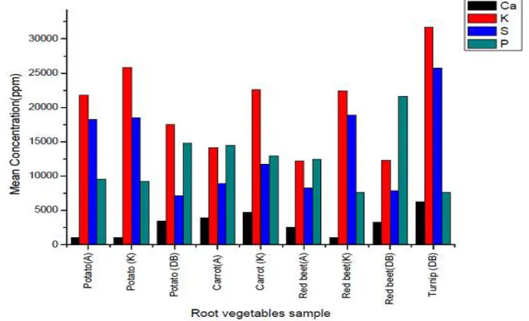 Fig 1 shows the mean concentration of major elements in root vegetables collected from Akaki farm, Kera farm and Debre Berhan