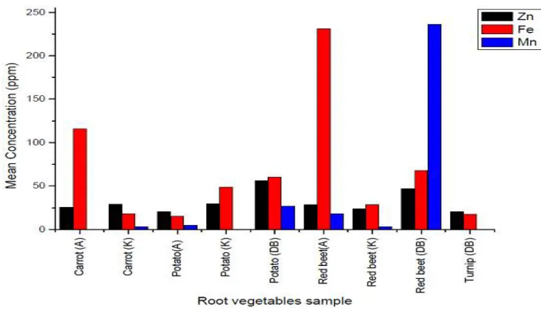 Fig. 2 Microelements in Root vegetables from Akaki, Kera and Debre Berhan  