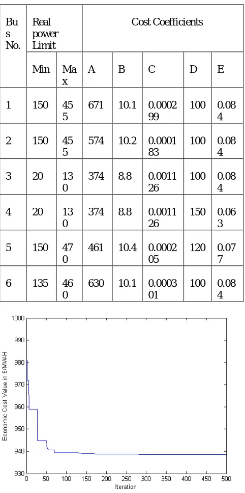 Table 2  Generator cost coefficient for IEEE-30 bus system  