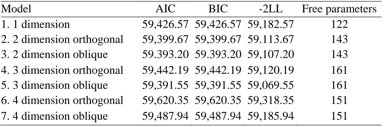 Table 2  Orthogonal versus oblique MIRT model comparisons 