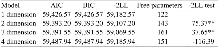 Table 3  MIRT model dimensionality determination 